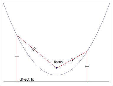 a parabola and its focus and directrix